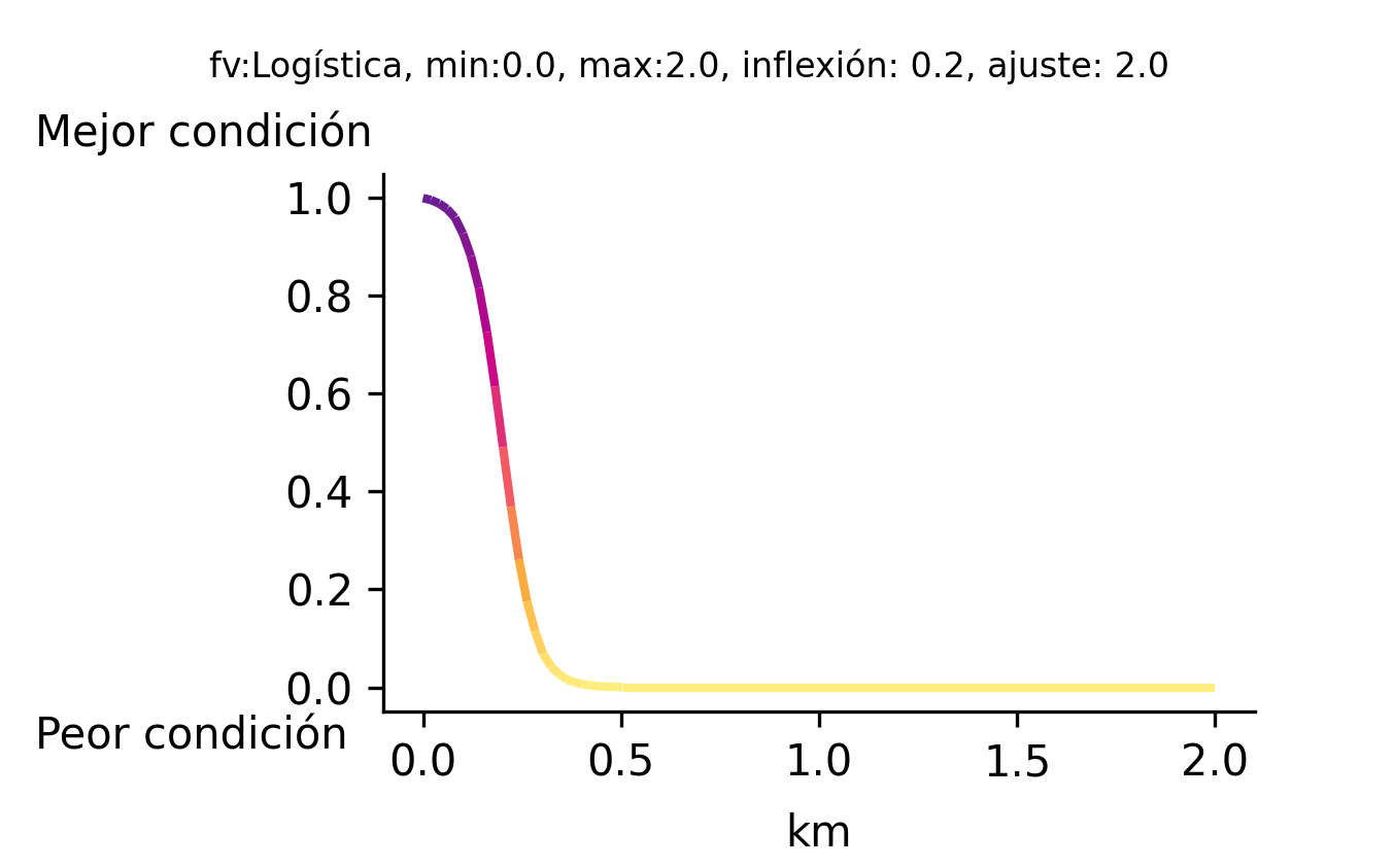 _images/fi_fv_pes_d_linea_bajos_bancos_dist_km_100km_ma_v1.png