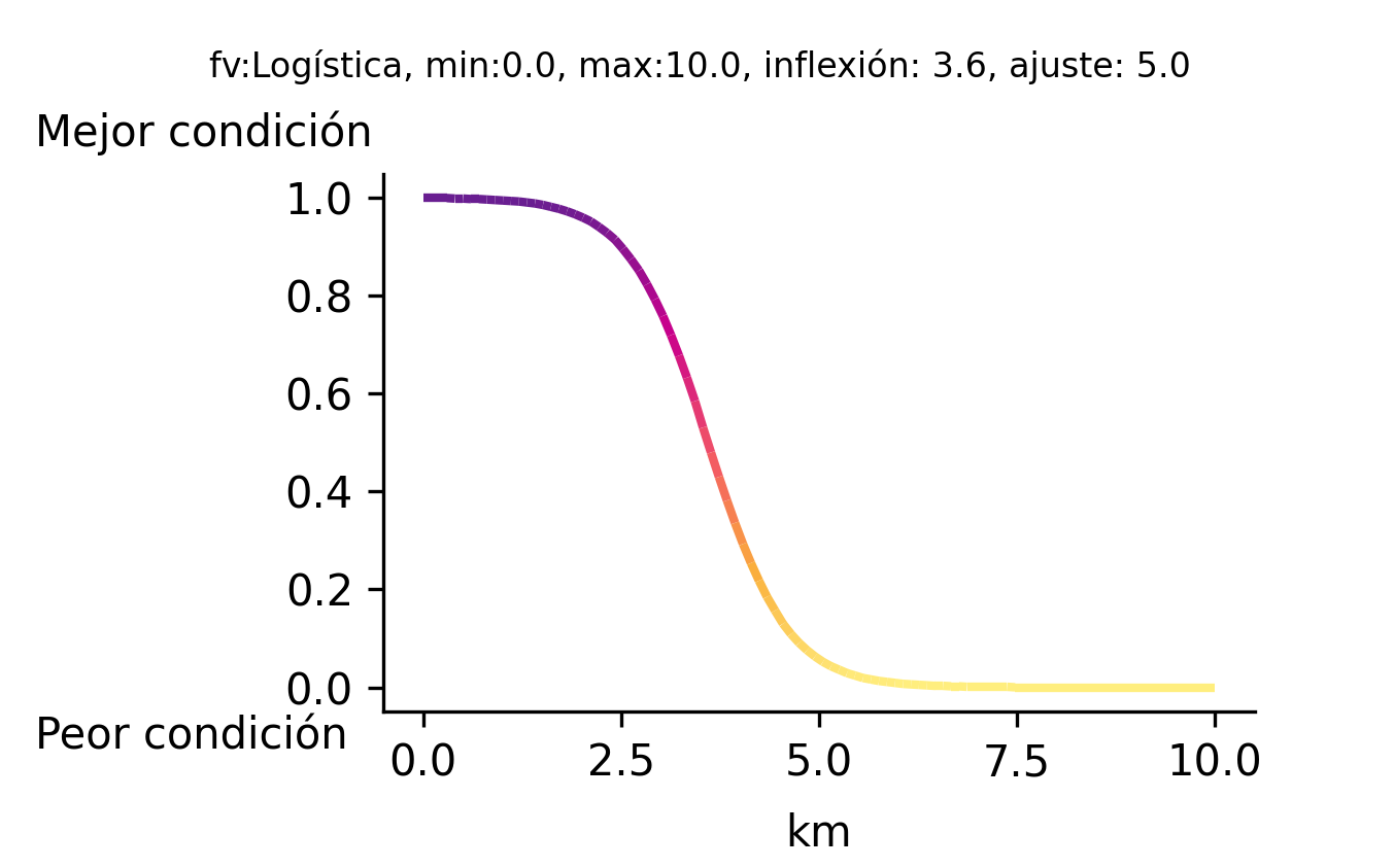 _images/fi_fv_pes_d_linea_l_costa_dist_km_100km_zm_v2.png