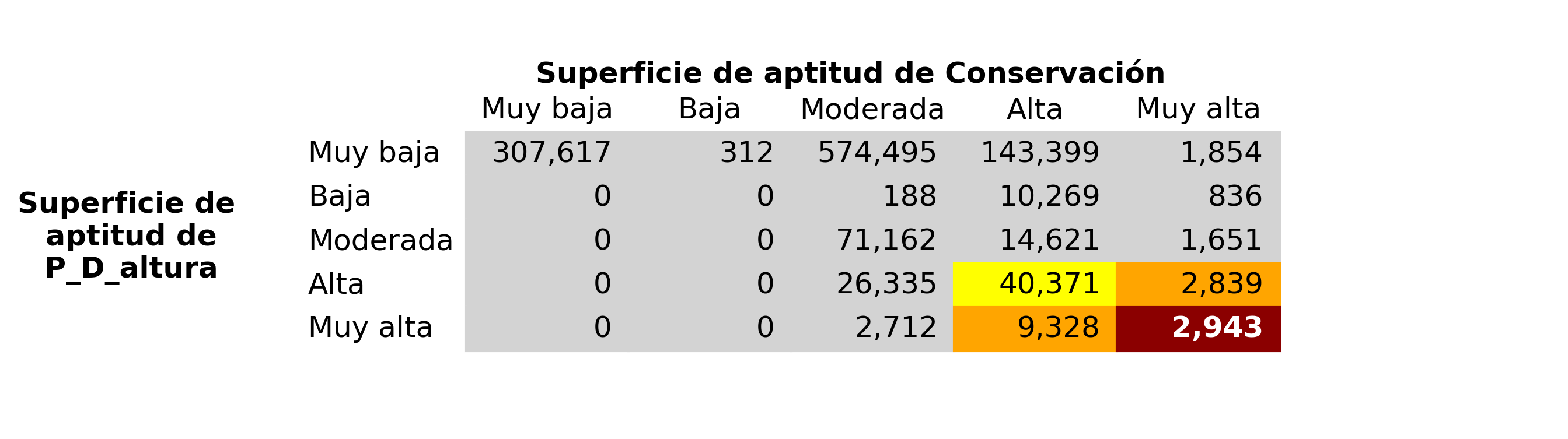 _images/fig_P_D_altura_vs_Conservacion.png
