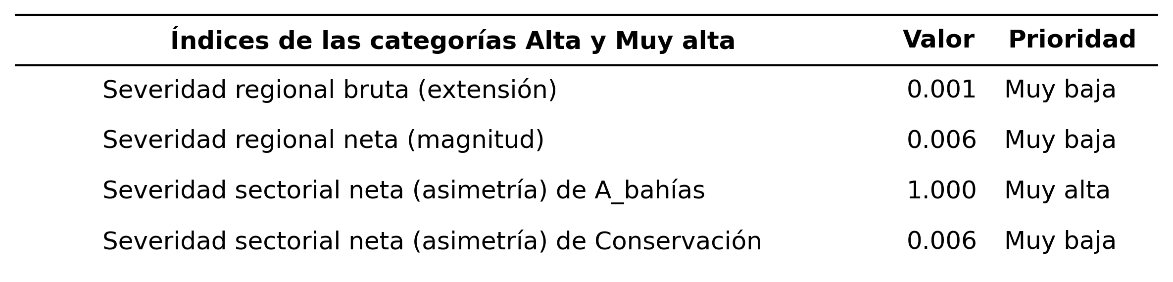 _images/tabla_i_A_bahias_vs_Conservacion.png