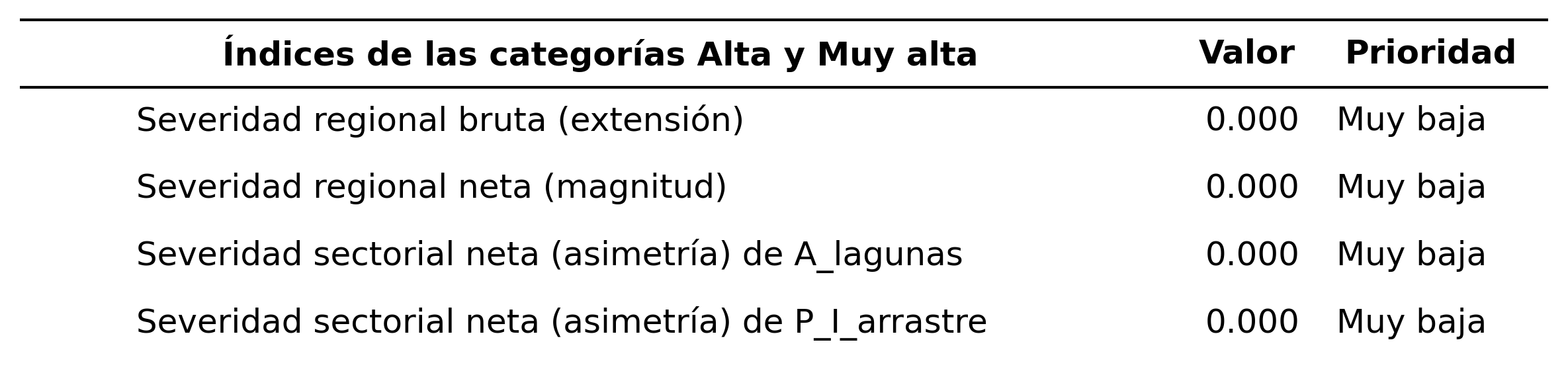 _images/tabla_i_A_lagunas_vs_P_I_arrastre.png