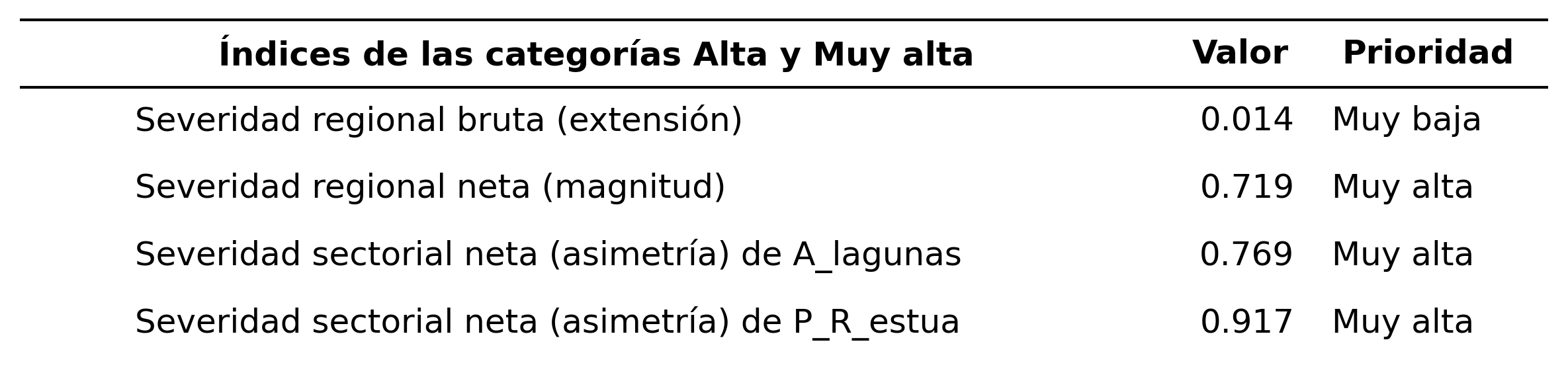 _images/tabla_i_A_lagunas_vs_P_R_estua.png