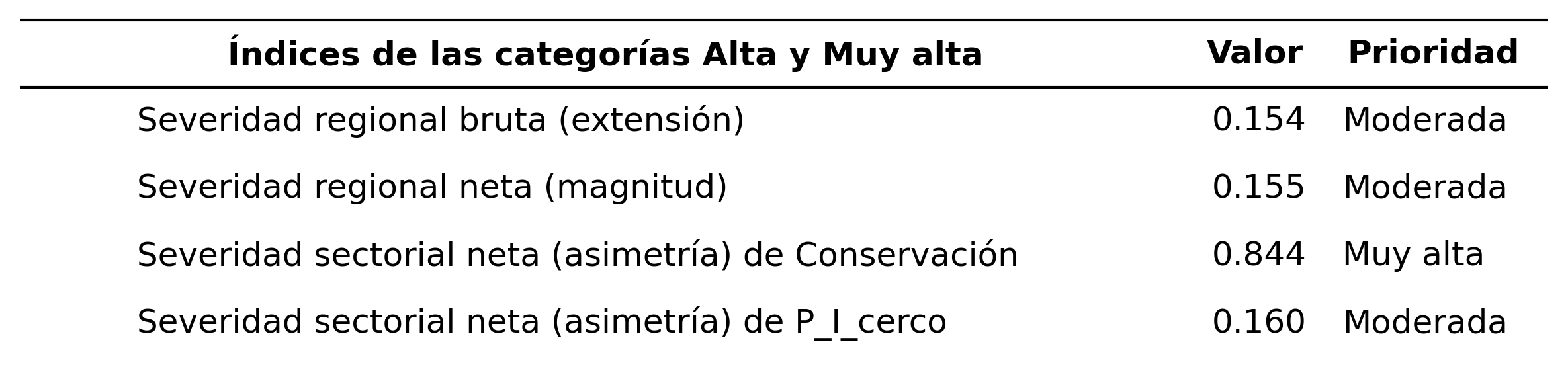 _images/tabla_i_Conservacion_vs_P_I_cerco.png