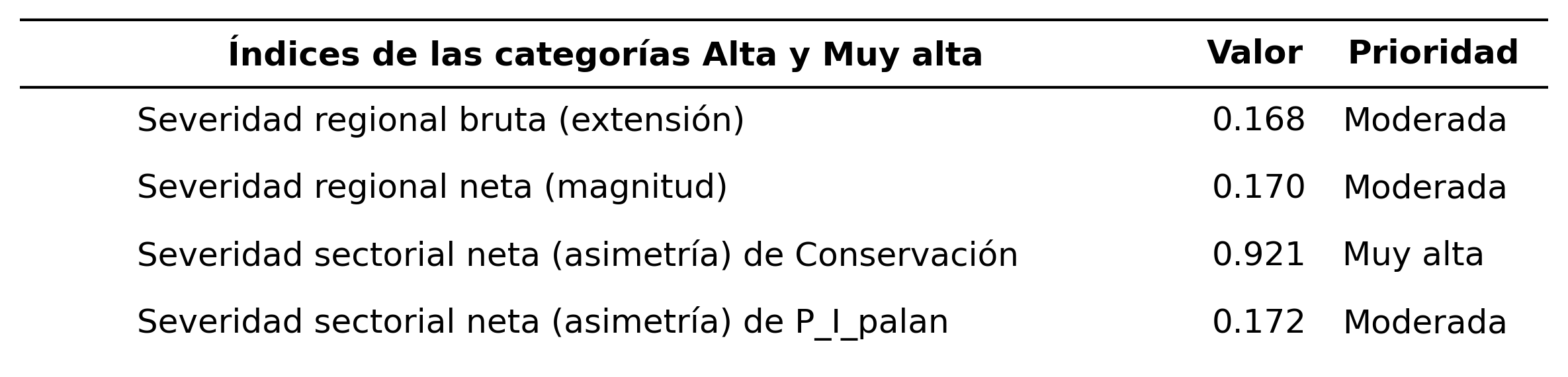 _images/tabla_i_Conservacion_vs_P_I_palan.png