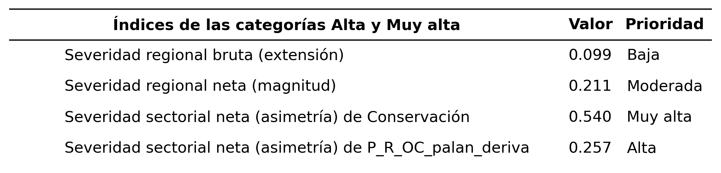 _images/tabla_i_Conservacion_vs_P_R_OC_palan_deriva.png