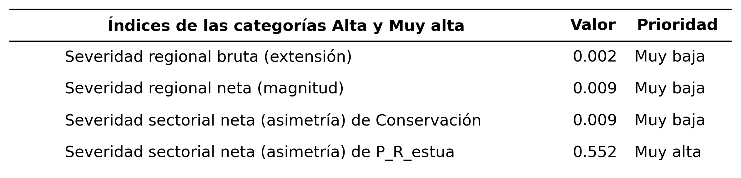 _images/tabla_i_Conservacion_vs_P_R_estua.png