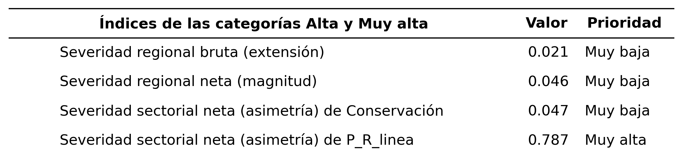 _images/tabla_i_Conservacion_vs_P_R_linea.png