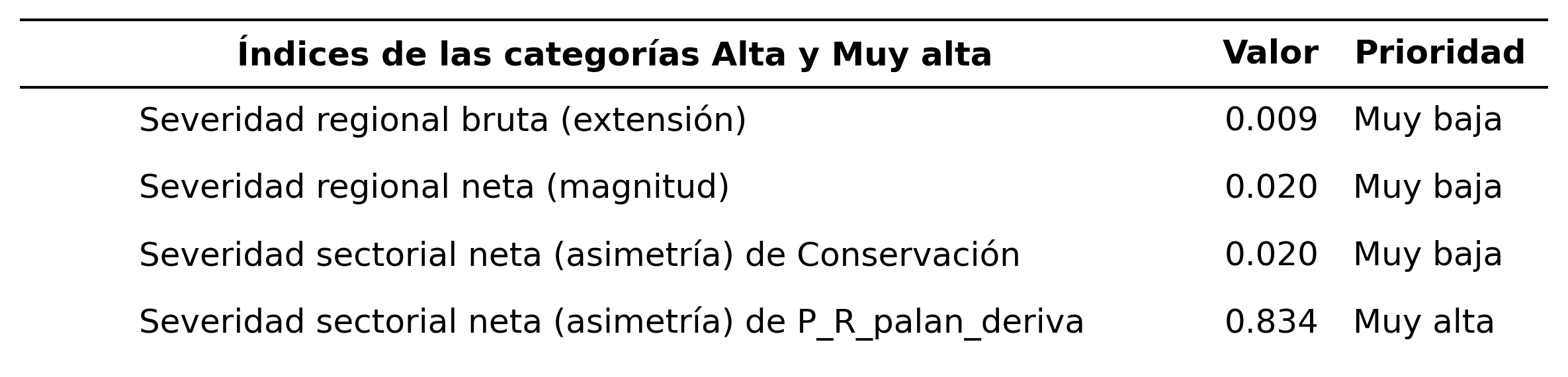 _images/tabla_i_Conservacion_vs_P_R_palan_deriva.png