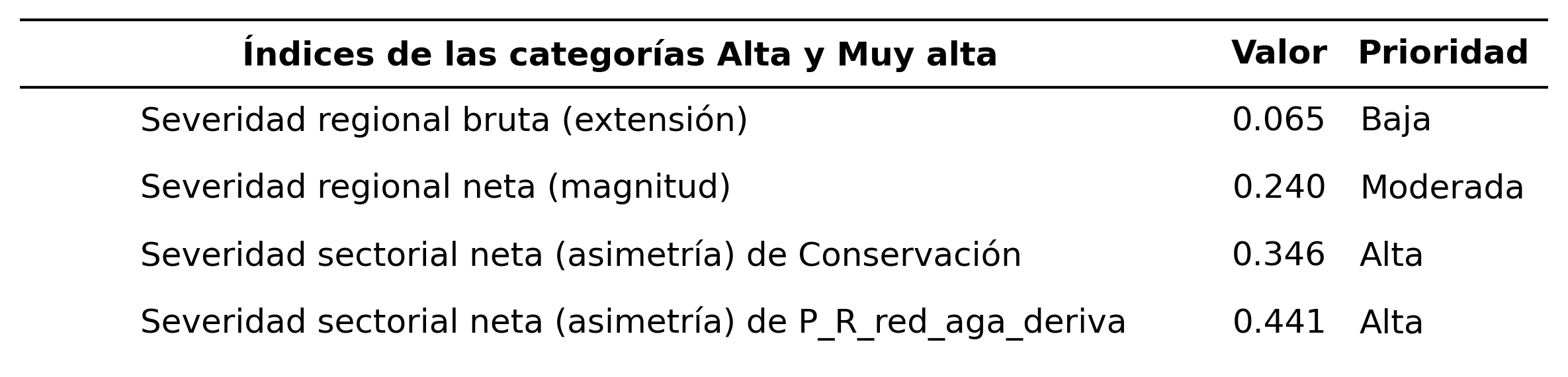 _images/tabla_i_Conservacion_vs_P_R_red_aga_deriva.png