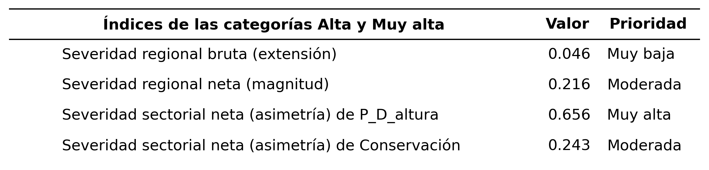 _images/tabla_i_P_D_altura_vs_Conservacion.png