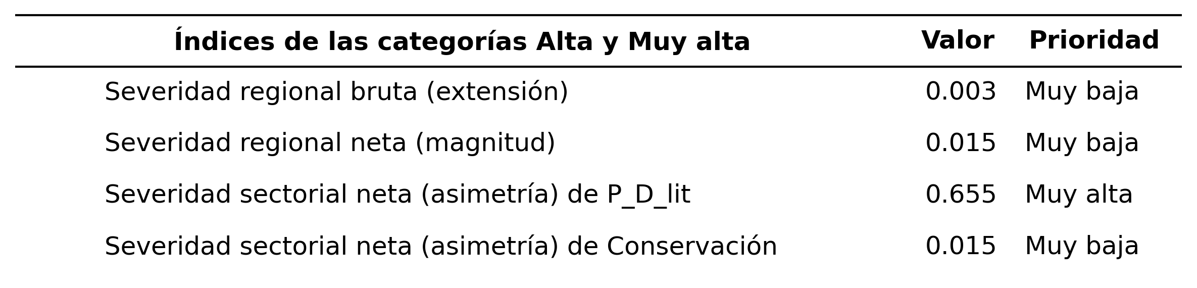 _images/tabla_i_P_D_lit_vs_Conservacion.png