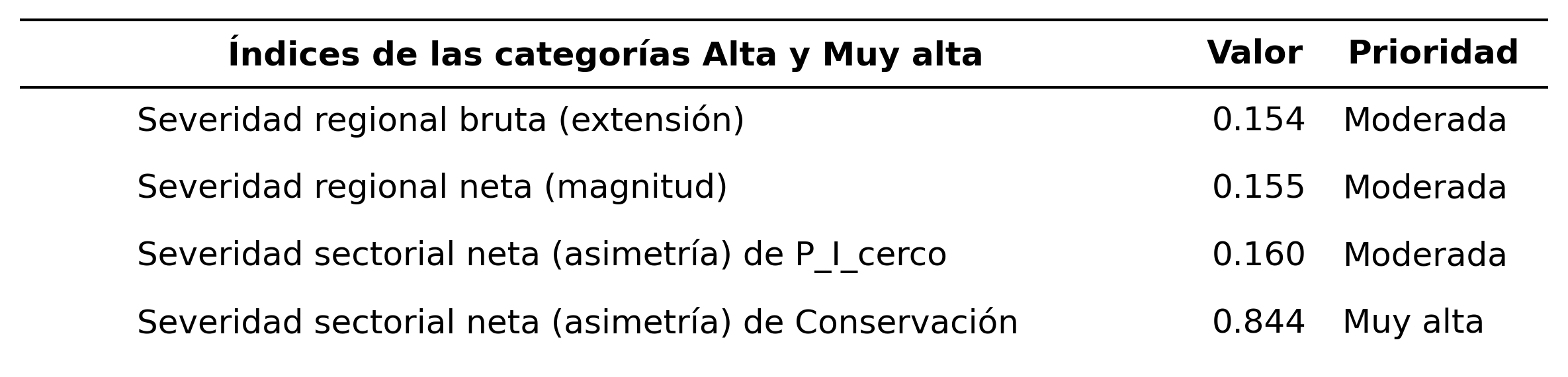 _images/tabla_i_P_I_cerco_vs_Conservacion.png